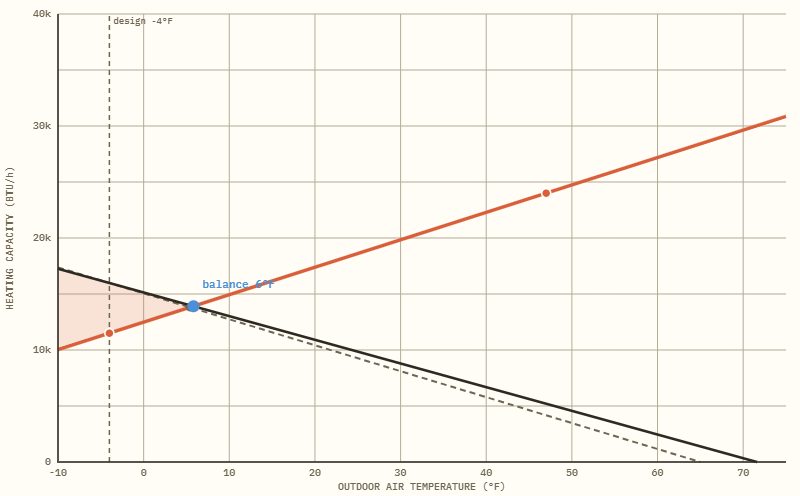 A heat pump balance point graph: capacity line crossing the building load line at −14.5 degrees